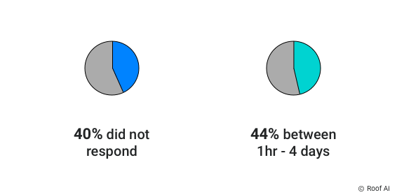 Response time stats