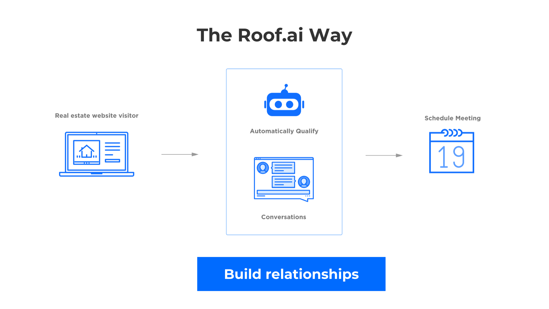 The Roof AI way