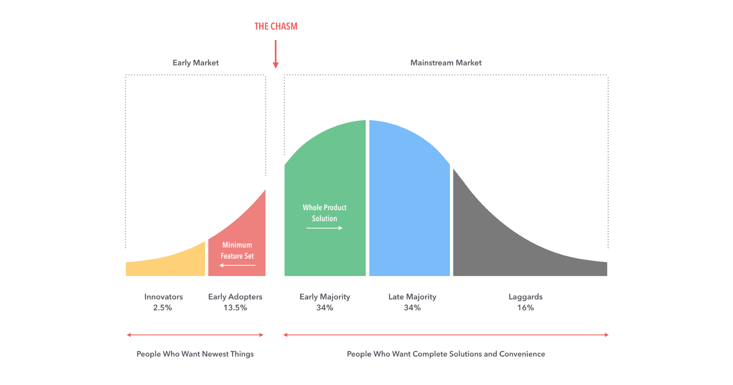 Crossing the chasm