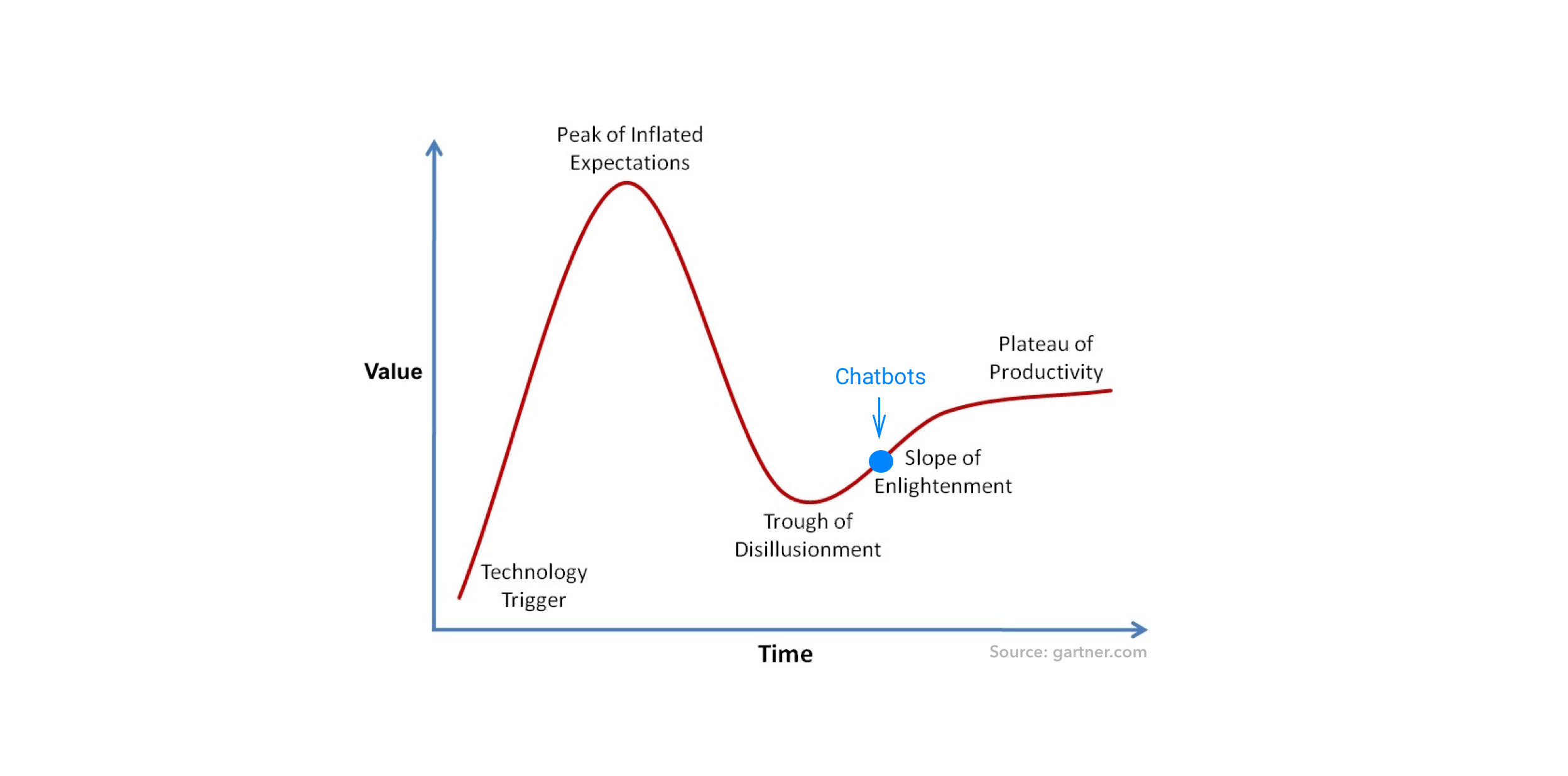 Hype cycle