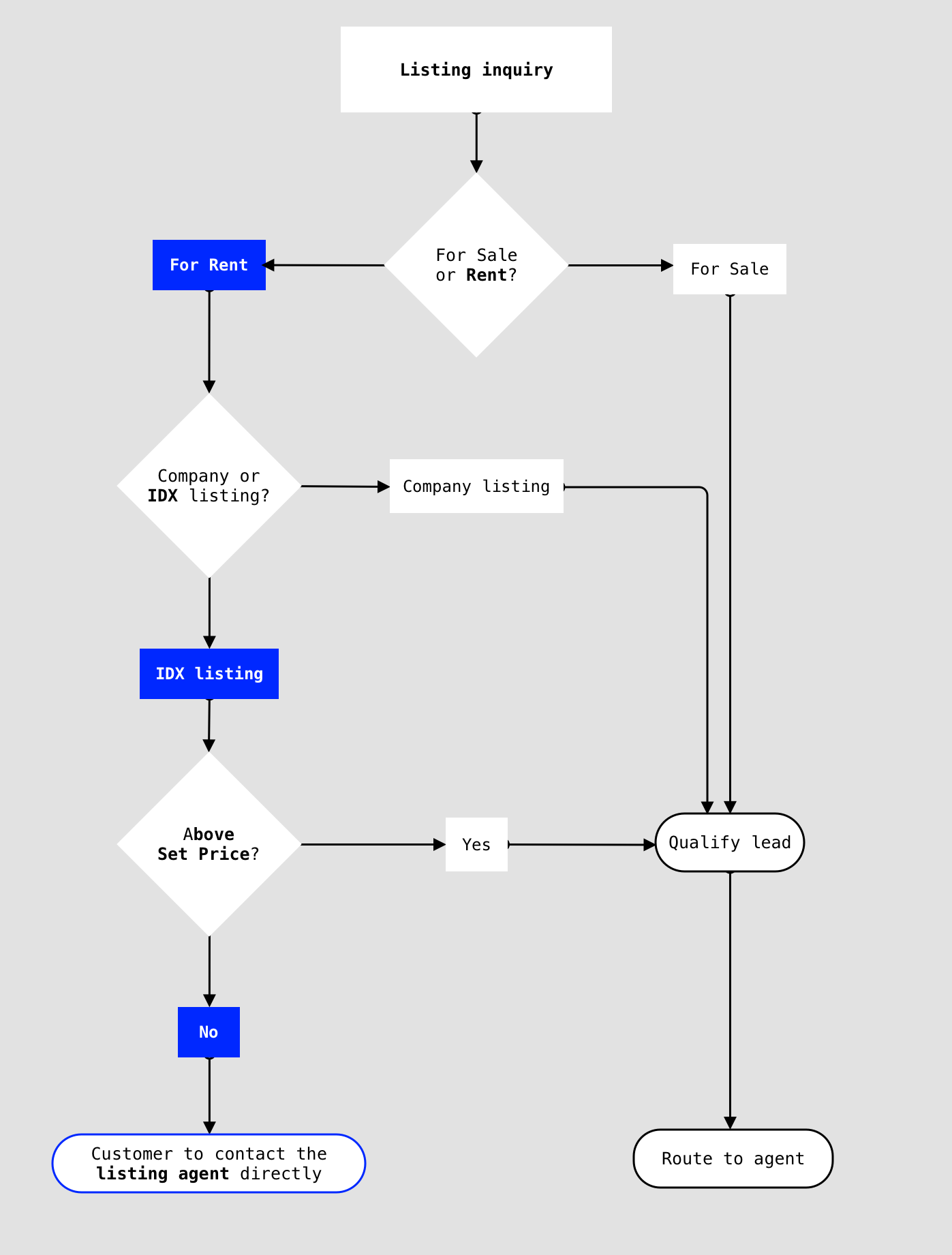 Advanced lead routing rules