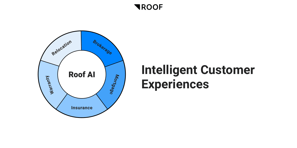 Intelligent Customer Experiences around your core services